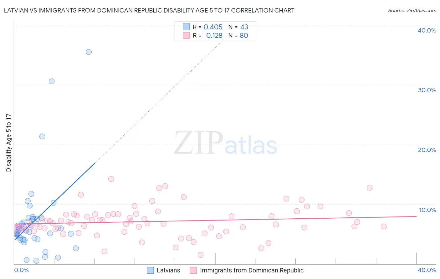 Latvian vs Immigrants from Dominican Republic Disability Age 5 to 17