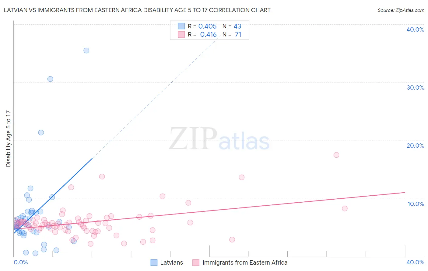 Latvian vs Immigrants from Eastern Africa Disability Age 5 to 17