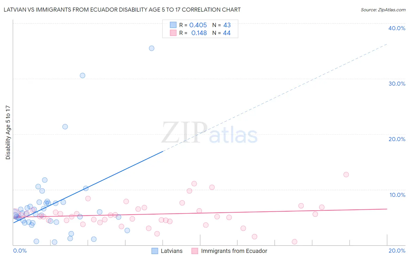 Latvian vs Immigrants from Ecuador Disability Age 5 to 17