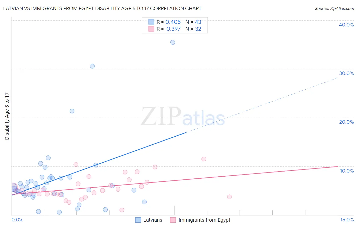 Latvian vs Immigrants from Egypt Disability Age 5 to 17