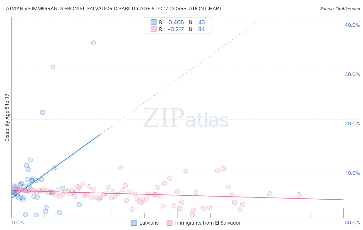 Latvian vs Immigrants from El Salvador Disability Age 5 to 17
