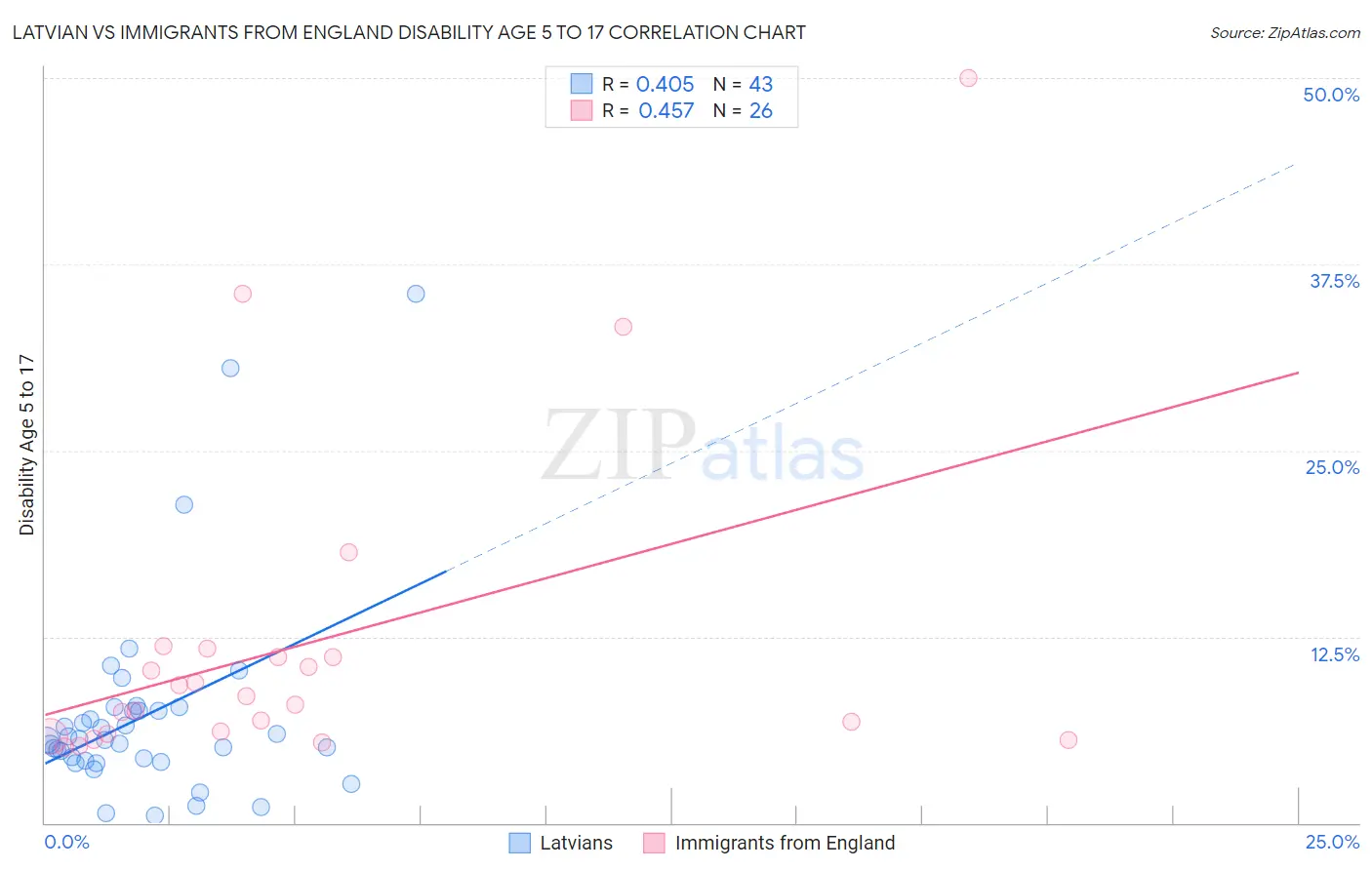 Latvian vs Immigrants from England Disability Age 5 to 17