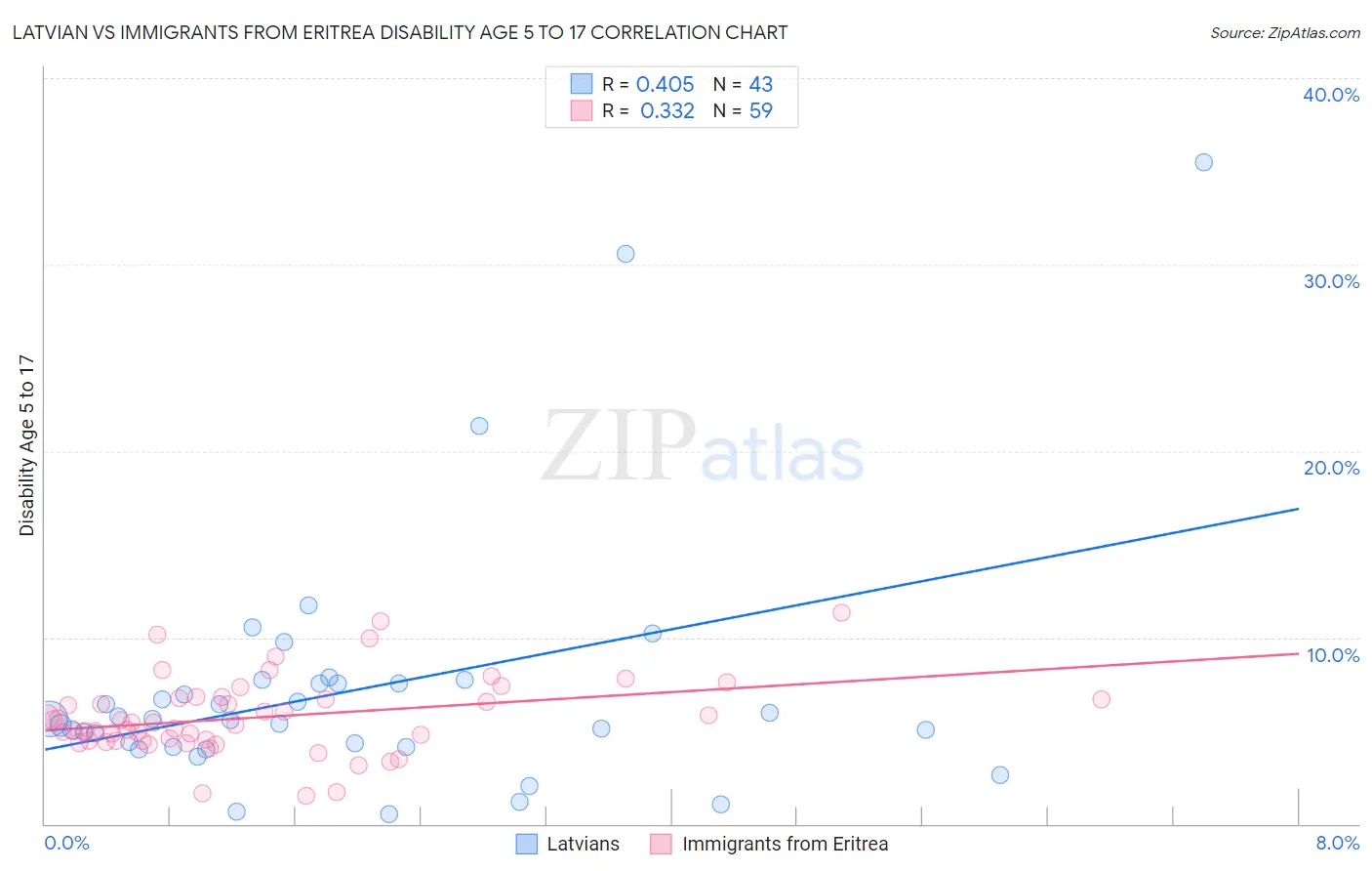 Latvian vs Immigrants from Eritrea Disability Age 5 to 17