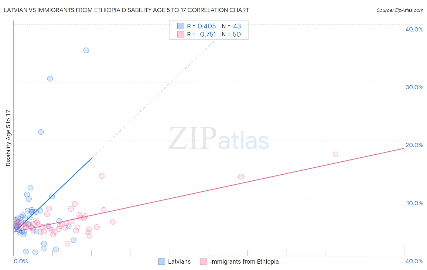 Latvian vs Immigrants from Ethiopia Disability Age 5 to 17