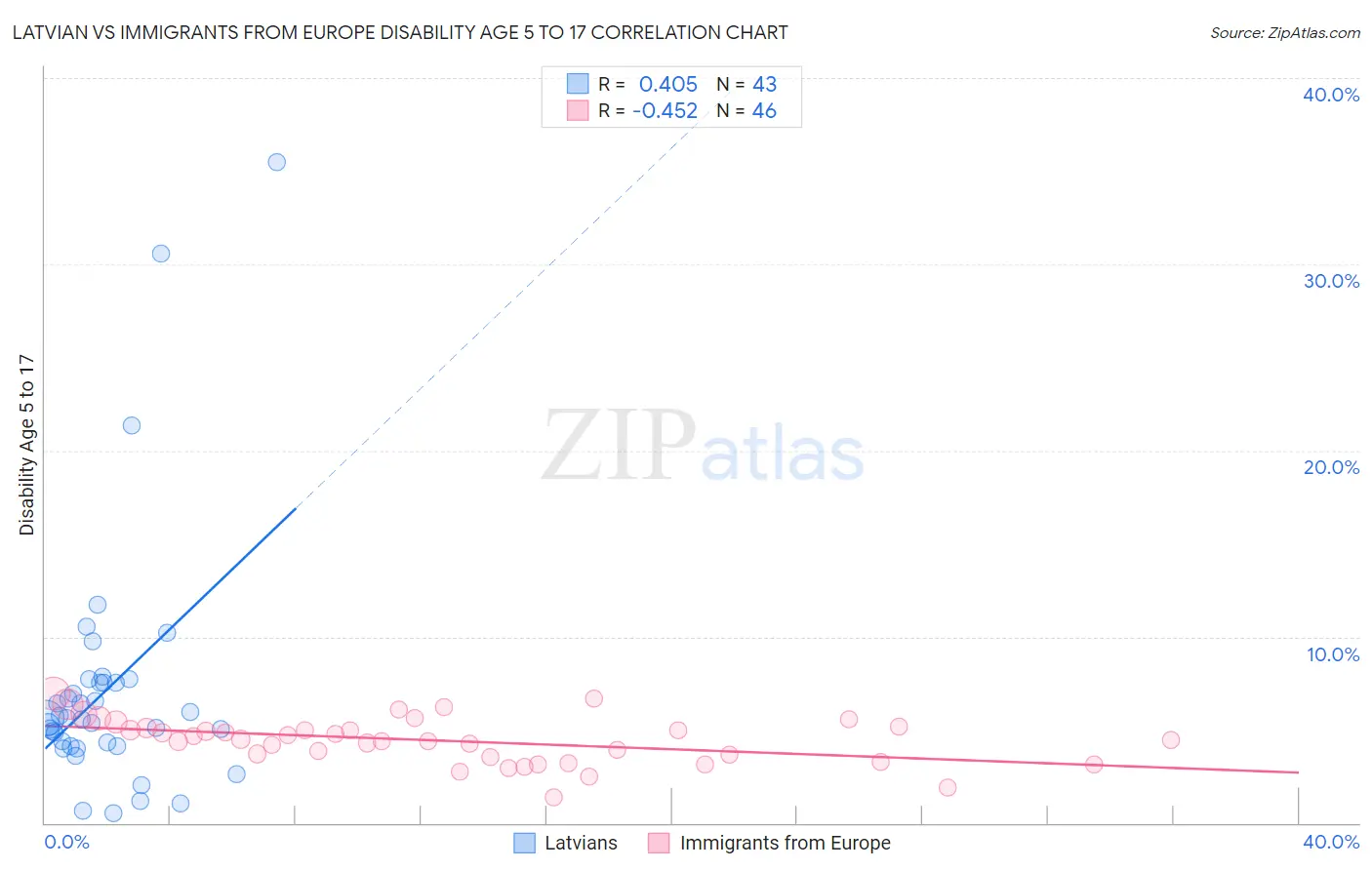 Latvian vs Immigrants from Europe Disability Age 5 to 17