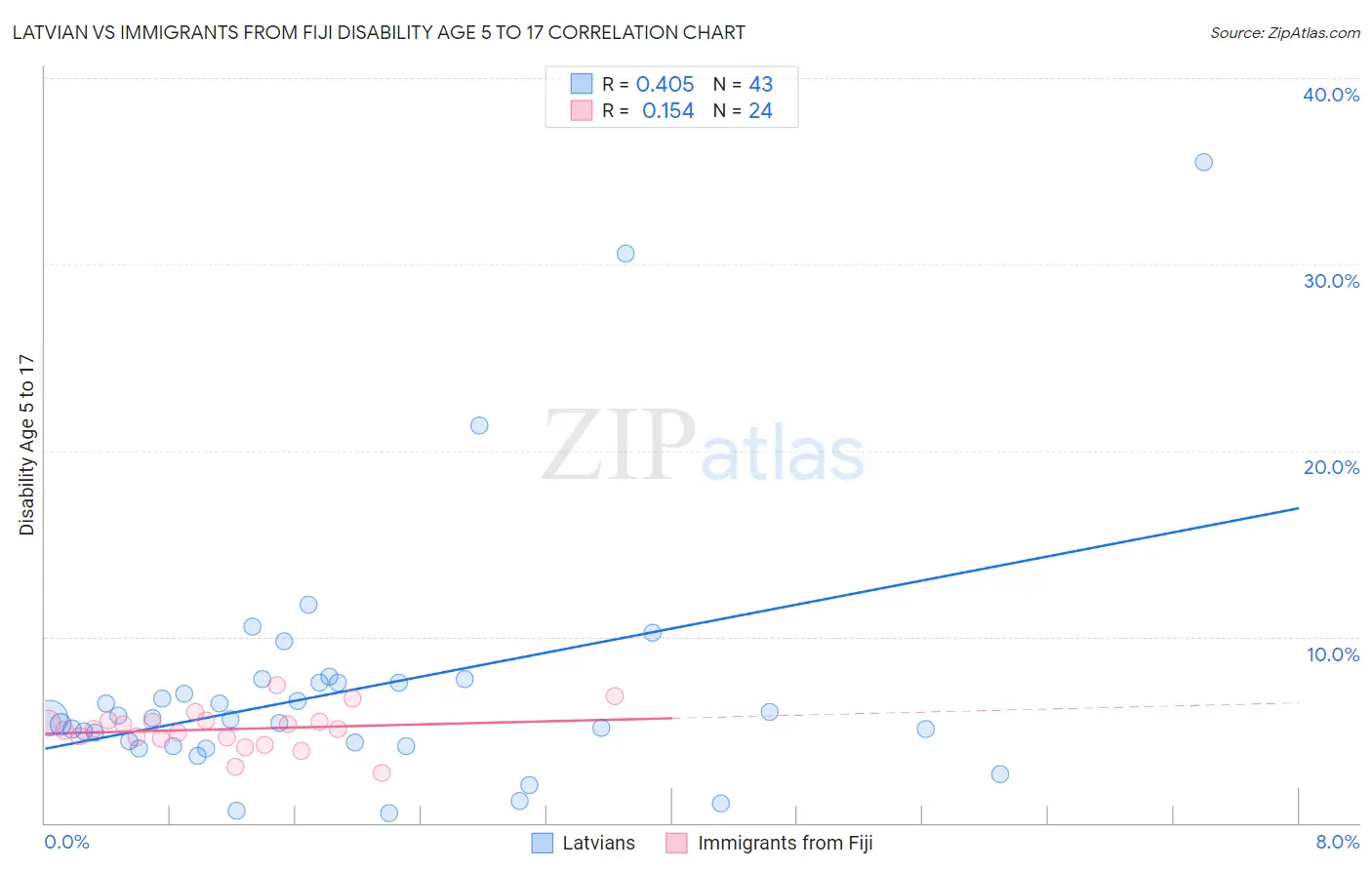 Latvian vs Immigrants from Fiji Disability Age 5 to 17