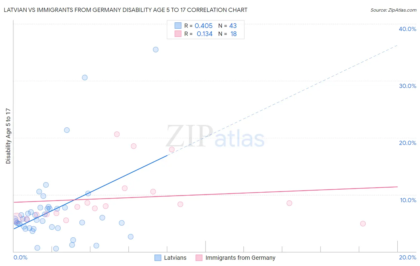 Latvian vs Immigrants from Germany Disability Age 5 to 17