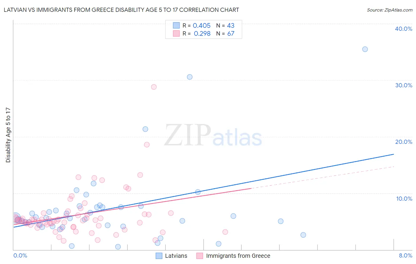 Latvian vs Immigrants from Greece Disability Age 5 to 17