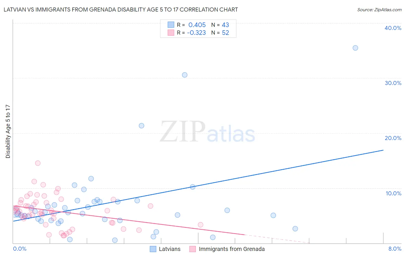 Latvian vs Immigrants from Grenada Disability Age 5 to 17