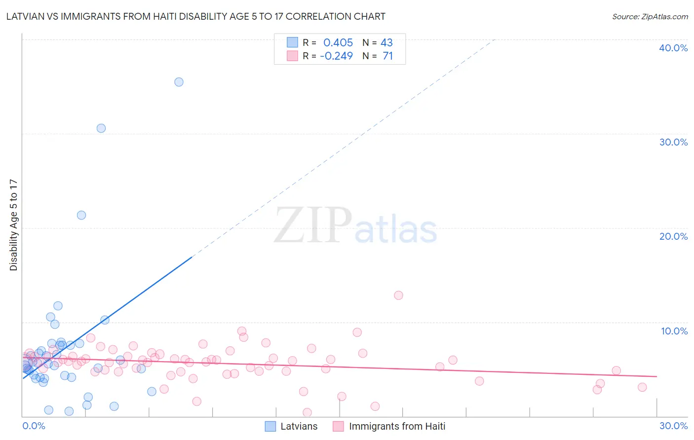 Latvian vs Immigrants from Haiti Disability Age 5 to 17