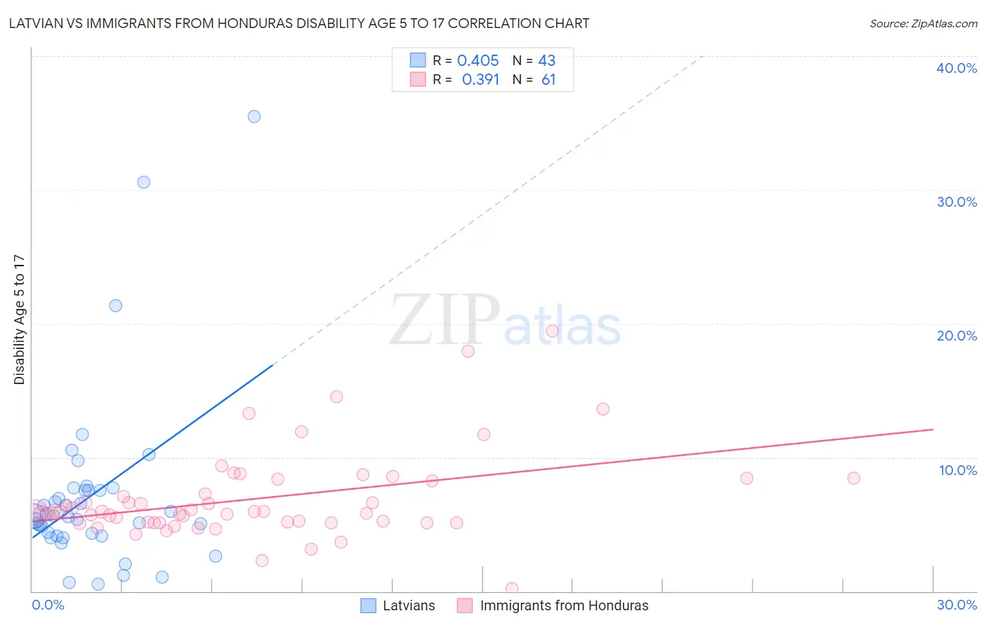 Latvian vs Immigrants from Honduras Disability Age 5 to 17