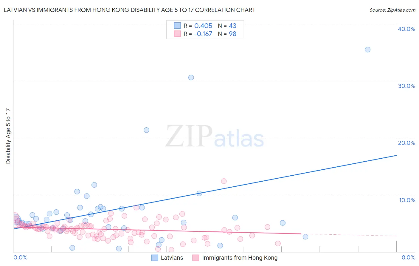 Latvian vs Immigrants from Hong Kong Disability Age 5 to 17