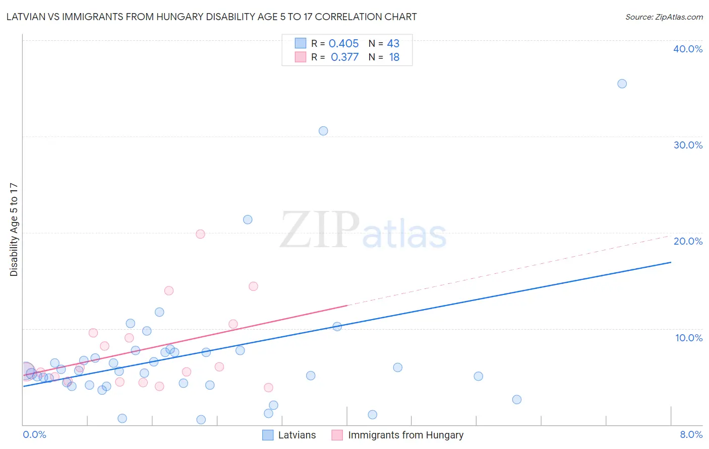 Latvian vs Immigrants from Hungary Disability Age 5 to 17