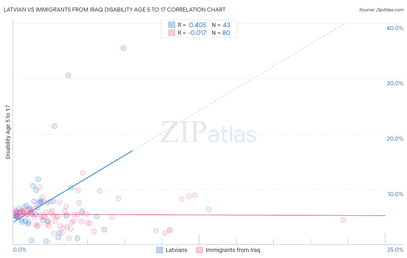 Latvian vs Immigrants from Iraq Disability Age 5 to 17