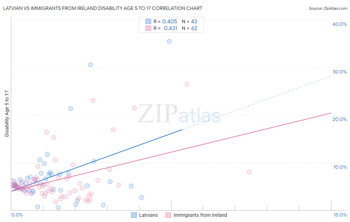 Latvian vs Immigrants from Ireland Disability Age 5 to 17