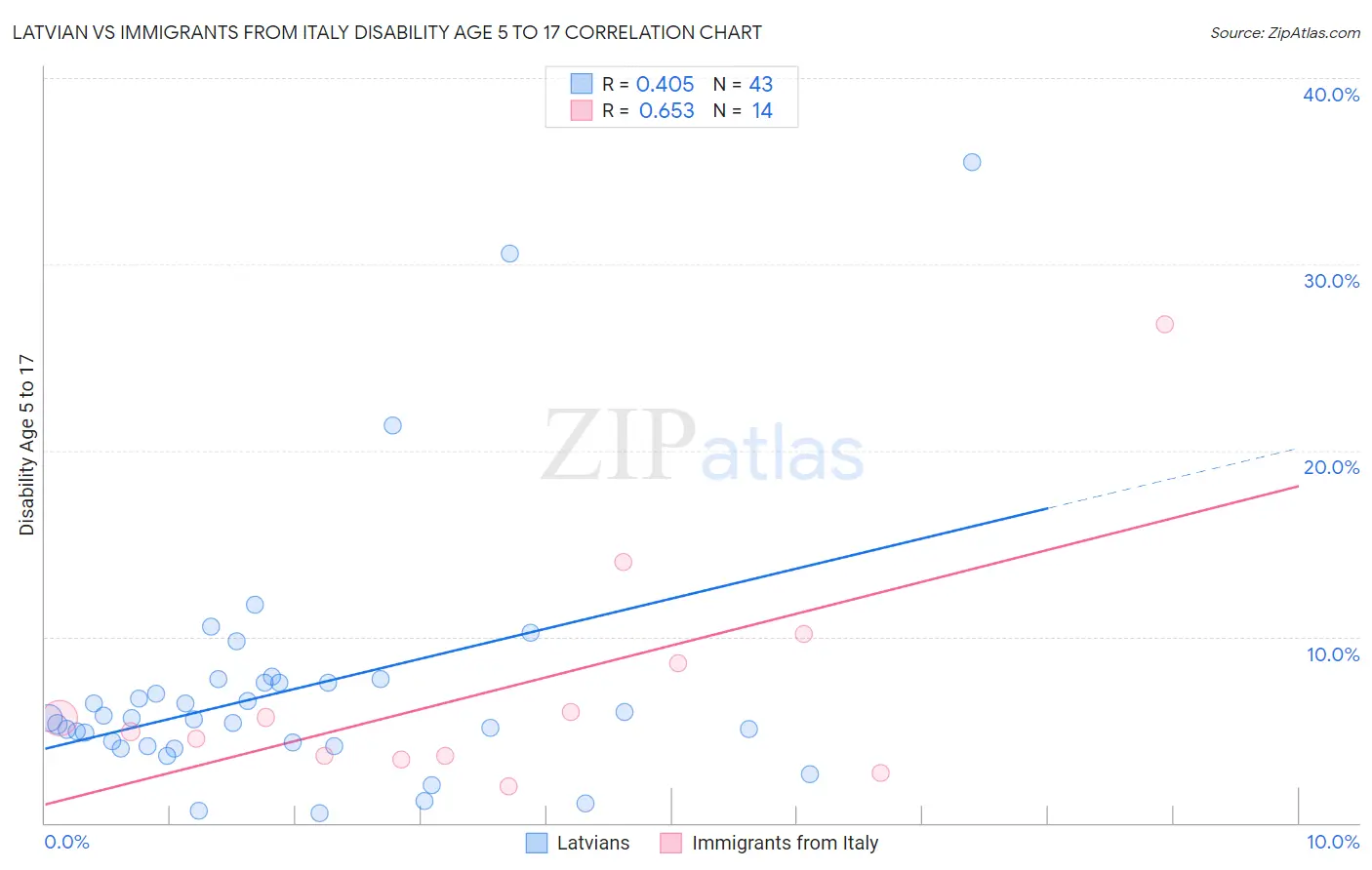 Latvian vs Immigrants from Italy Disability Age 5 to 17