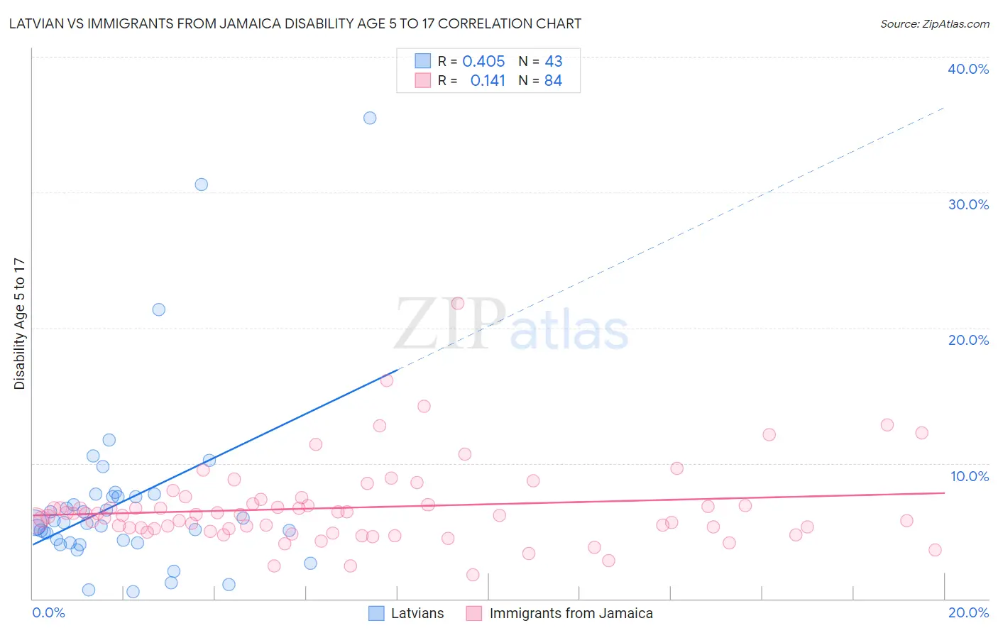 Latvian vs Immigrants from Jamaica Disability Age 5 to 17