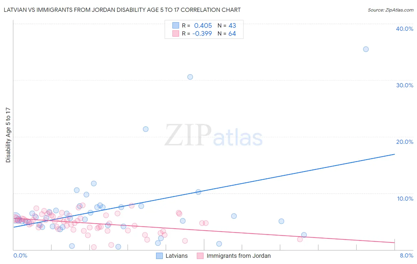 Latvian vs Immigrants from Jordan Disability Age 5 to 17