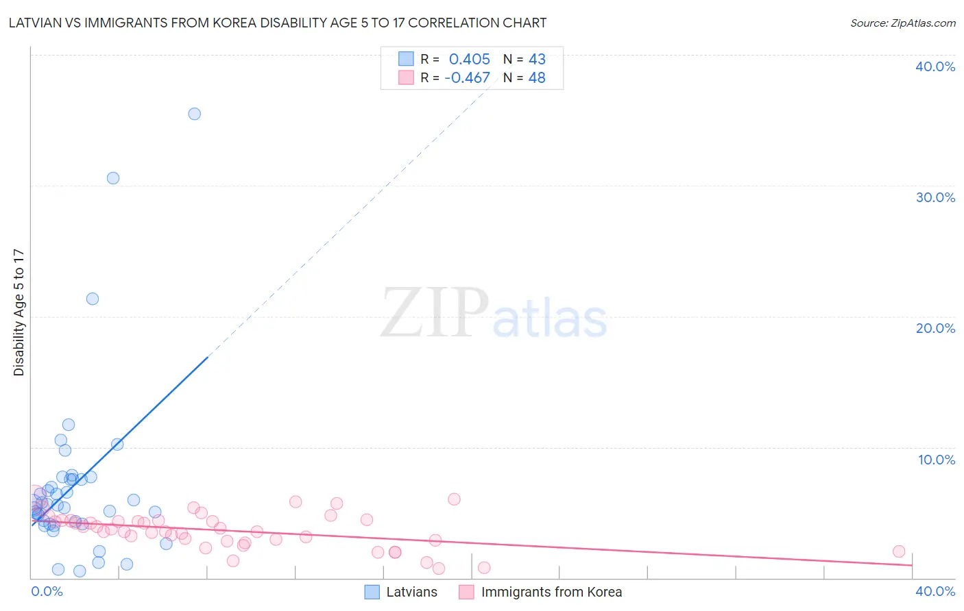 Latvian vs Immigrants from Korea Disability Age 5 to 17