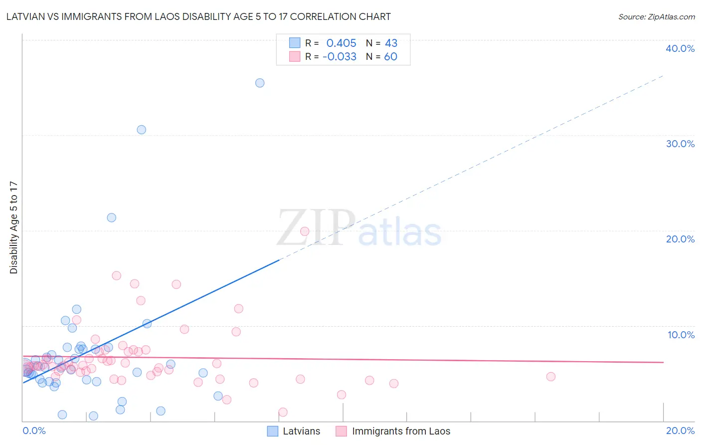 Latvian vs Immigrants from Laos Disability Age 5 to 17