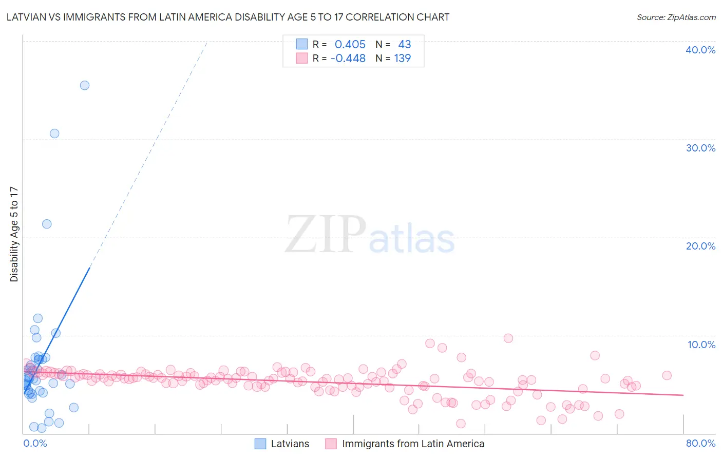 Latvian vs Immigrants from Latin America Disability Age 5 to 17