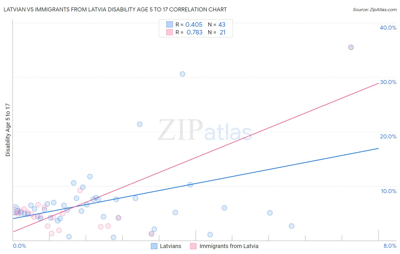 Latvian vs Immigrants from Latvia Disability Age 5 to 17
