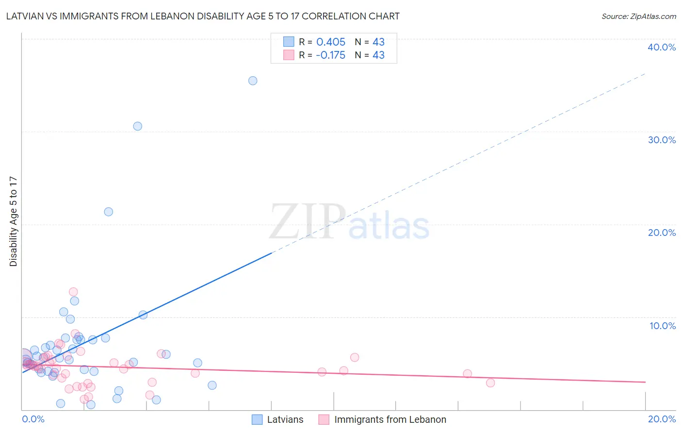 Latvian vs Immigrants from Lebanon Disability Age 5 to 17