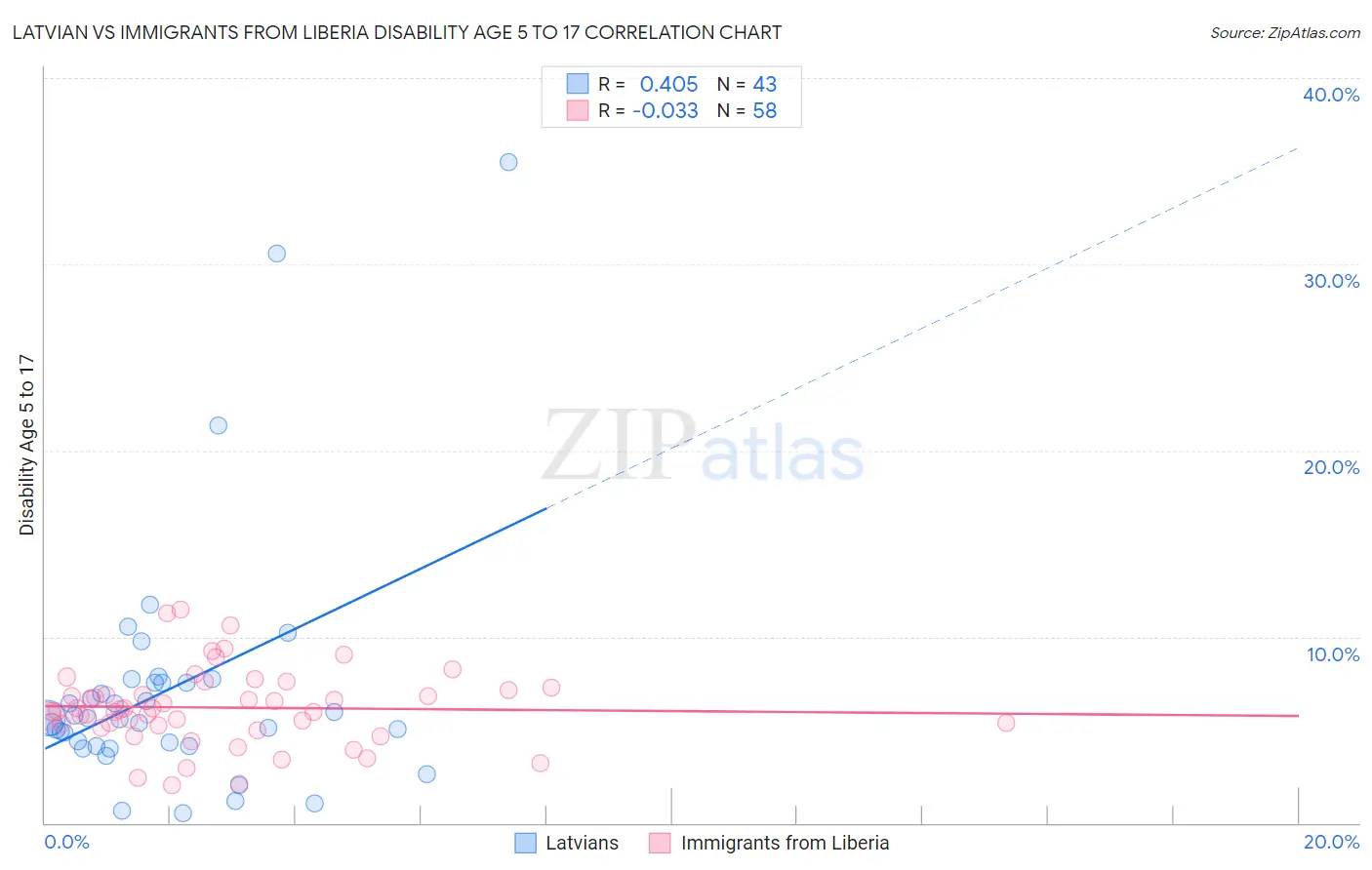 Latvian vs Immigrants from Liberia Disability Age 5 to 17