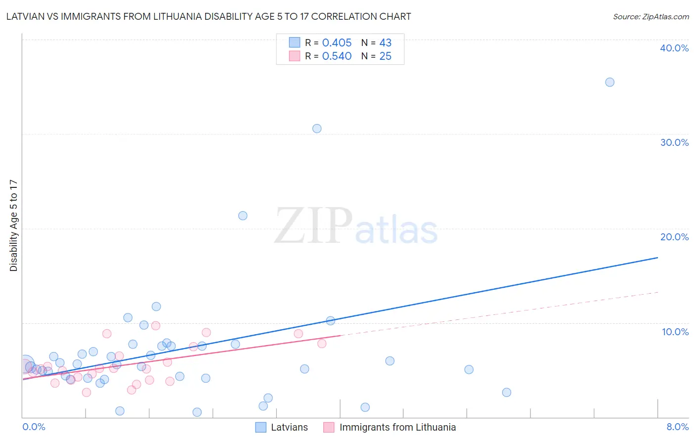 Latvian vs Immigrants from Lithuania Disability Age 5 to 17