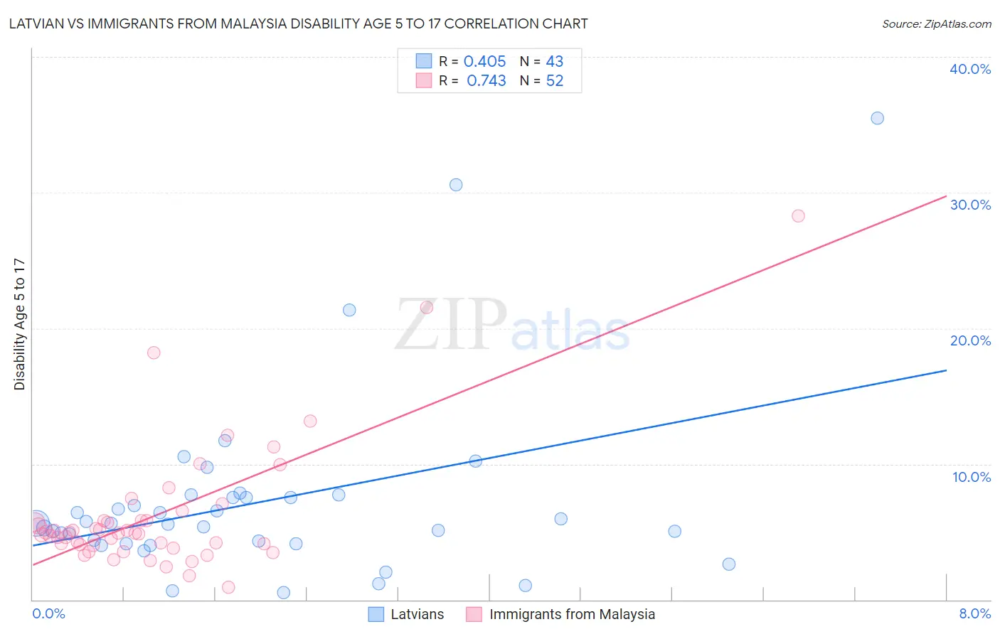 Latvian vs Immigrants from Malaysia Disability Age 5 to 17