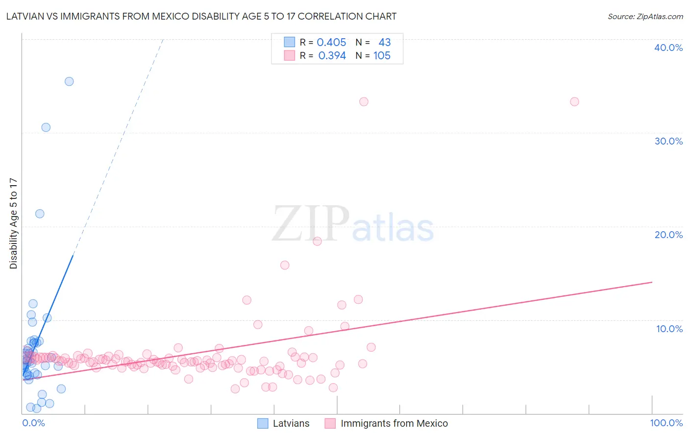 Latvian vs Immigrants from Mexico Disability Age 5 to 17