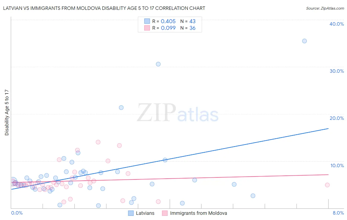 Latvian vs Immigrants from Moldova Disability Age 5 to 17