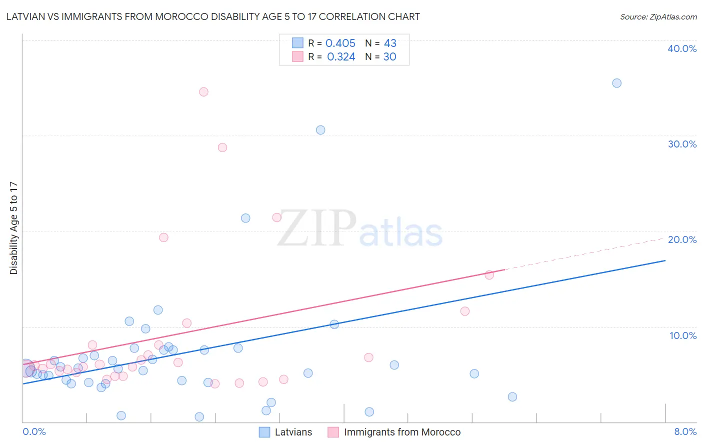 Latvian vs Immigrants from Morocco Disability Age 5 to 17