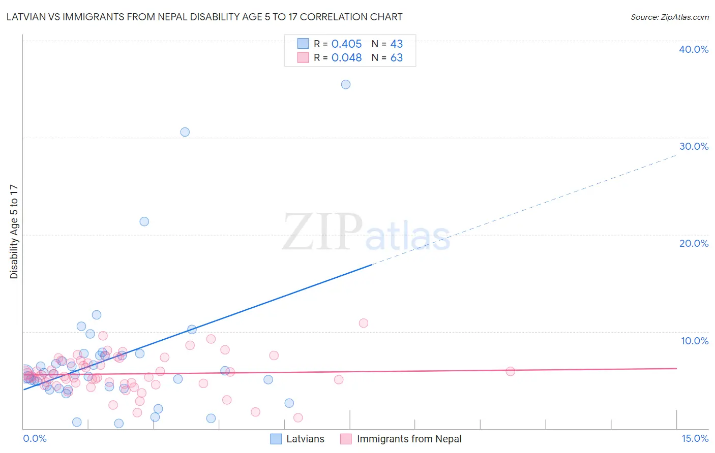 Latvian vs Immigrants from Nepal Disability Age 5 to 17