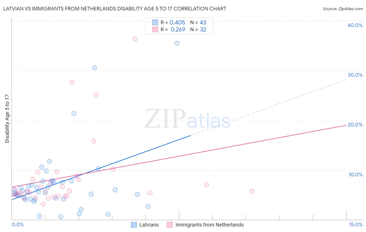 Latvian vs Immigrants from Netherlands Disability Age 5 to 17