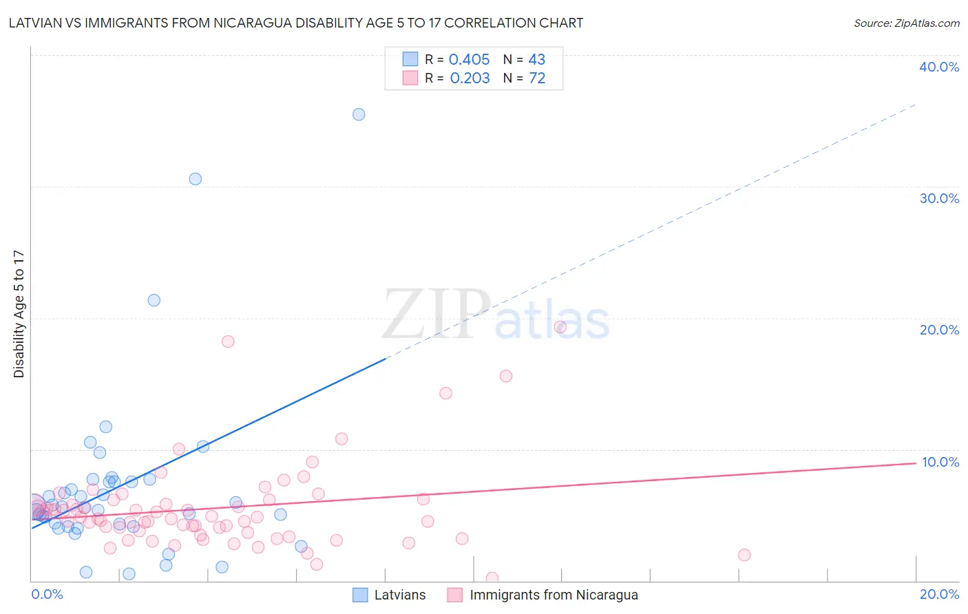 Latvian vs Immigrants from Nicaragua Disability Age 5 to 17