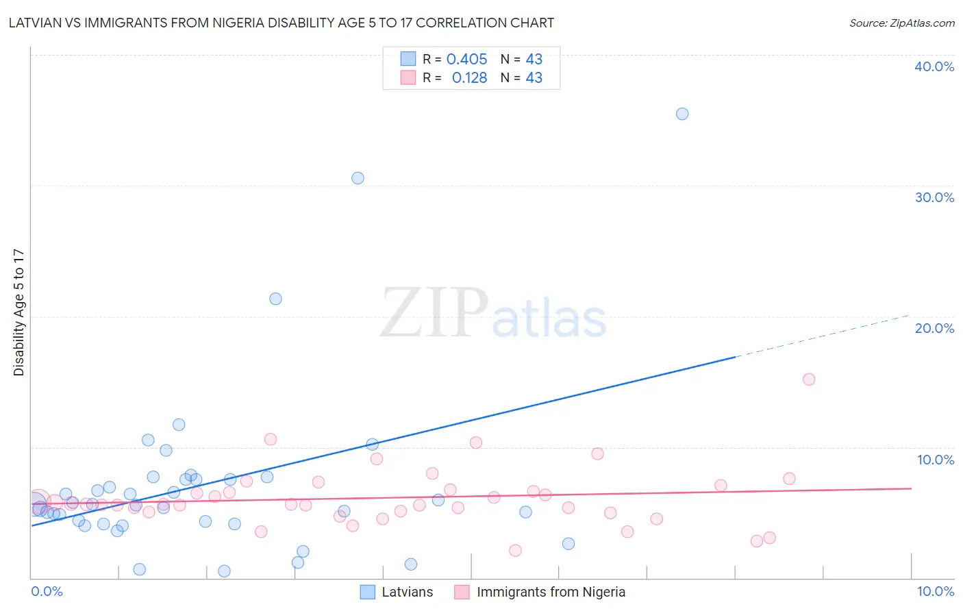 Latvian vs Immigrants from Nigeria Disability Age 5 to 17