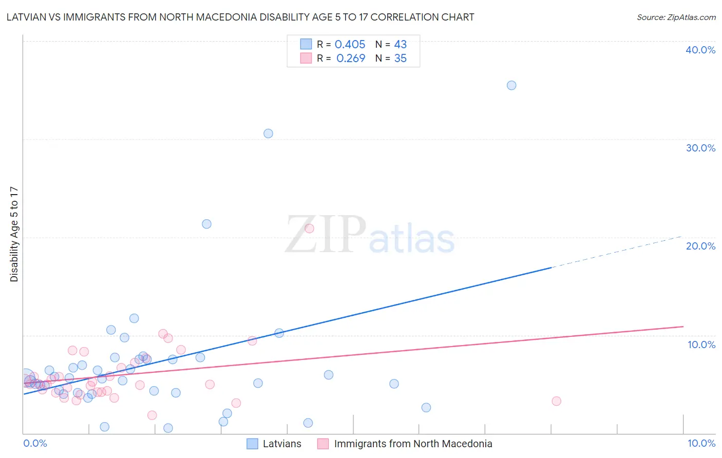 Latvian vs Immigrants from North Macedonia Disability Age 5 to 17