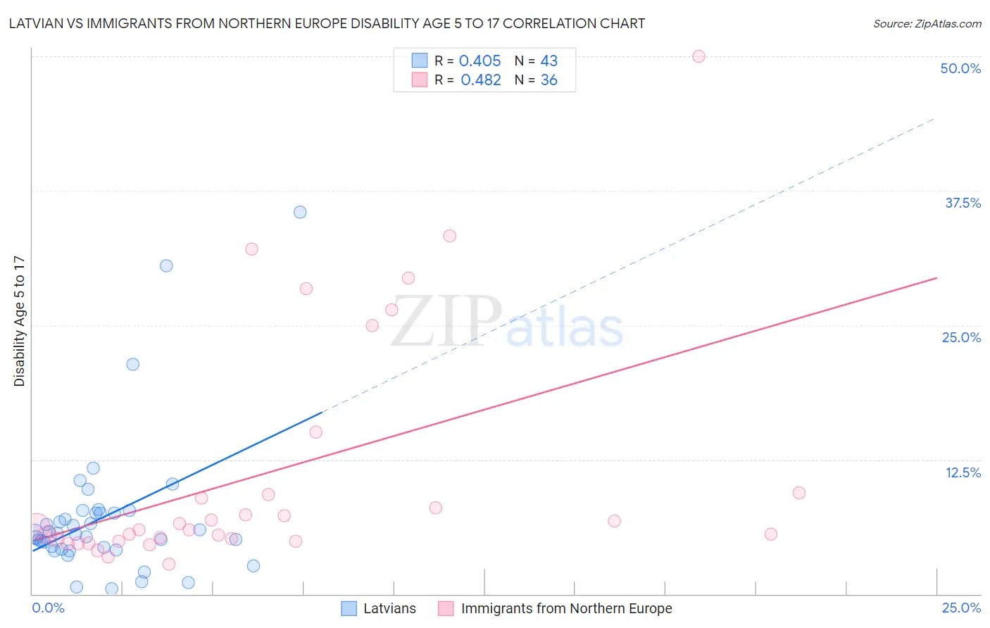 Latvian vs Immigrants from Northern Europe Disability Age 5 to 17