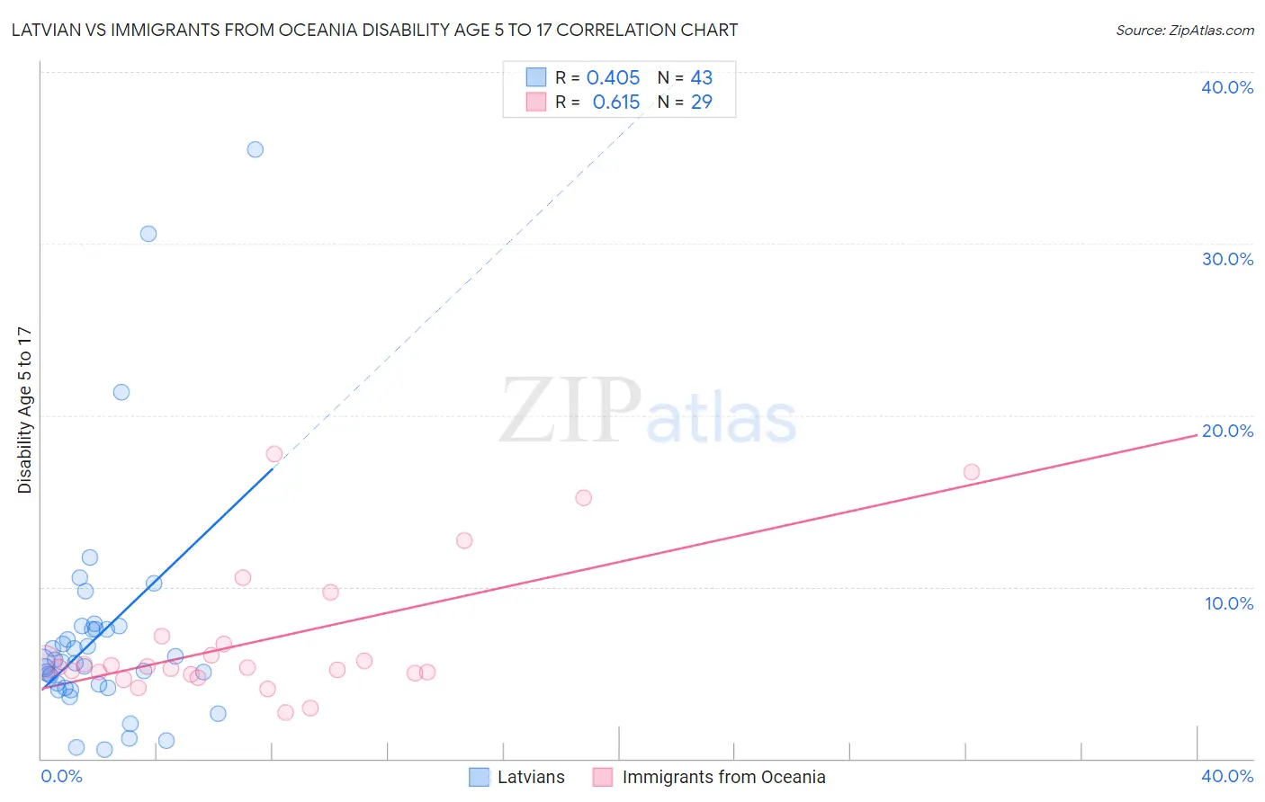 Latvian vs Immigrants from Oceania Disability Age 5 to 17