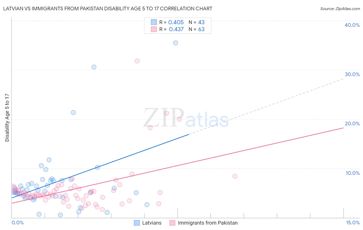 Latvian vs Immigrants from Pakistan Disability Age 5 to 17