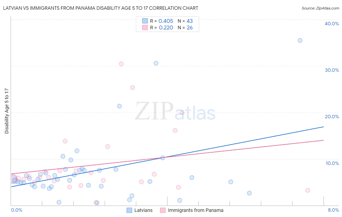 Latvian vs Immigrants from Panama Disability Age 5 to 17