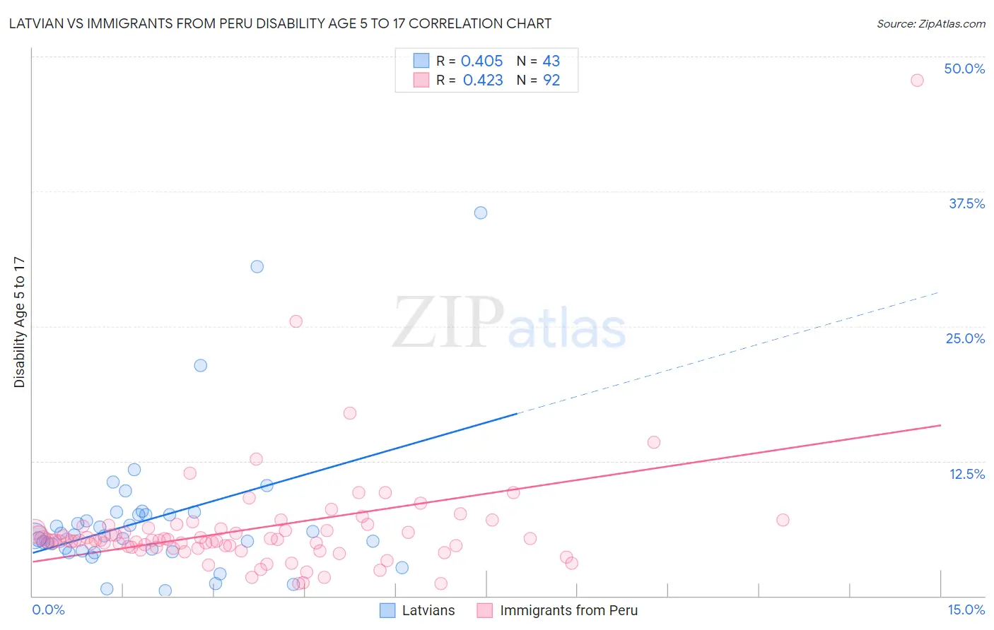 Latvian vs Immigrants from Peru Disability Age 5 to 17