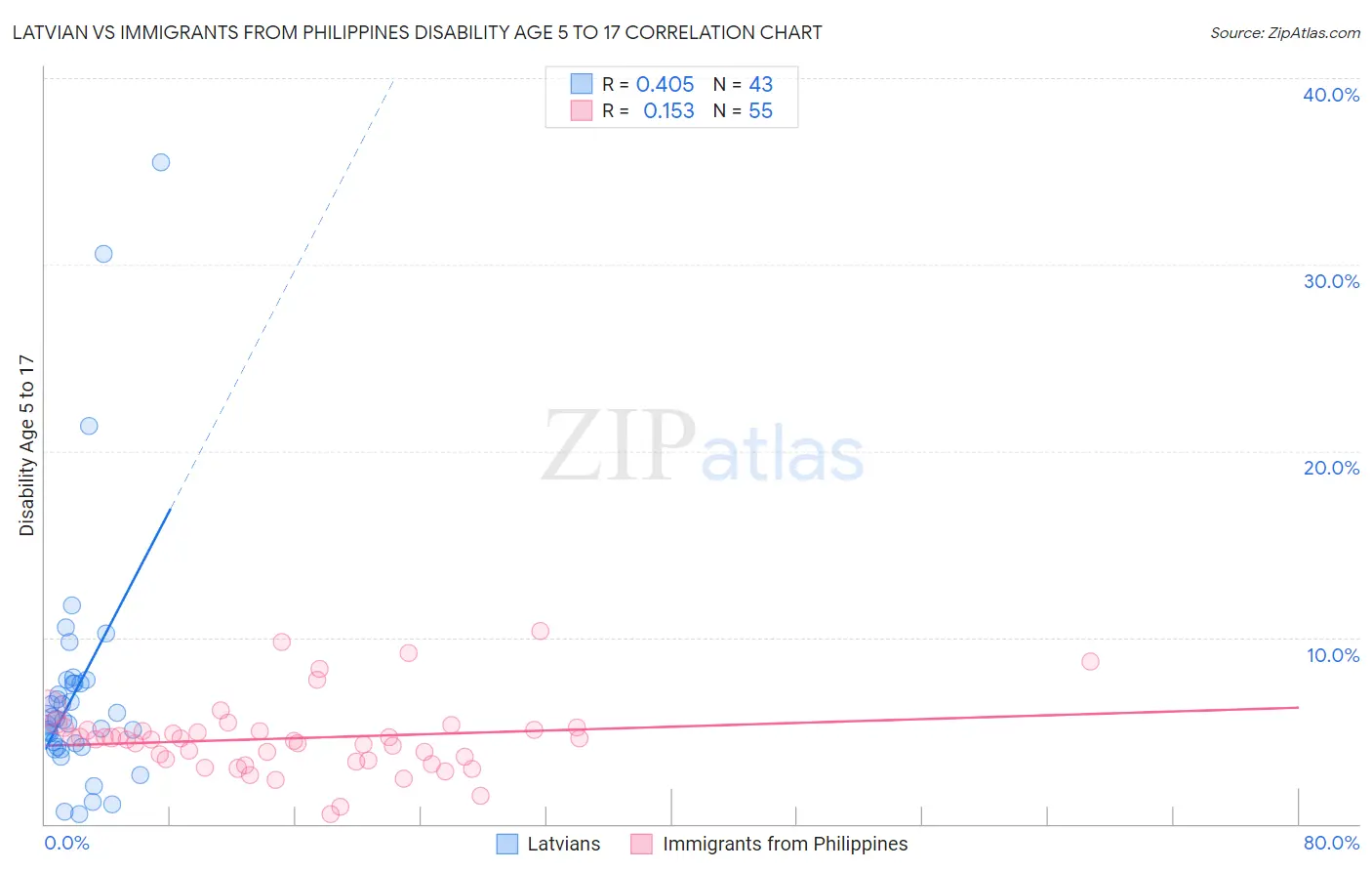 Latvian vs Immigrants from Philippines Disability Age 5 to 17