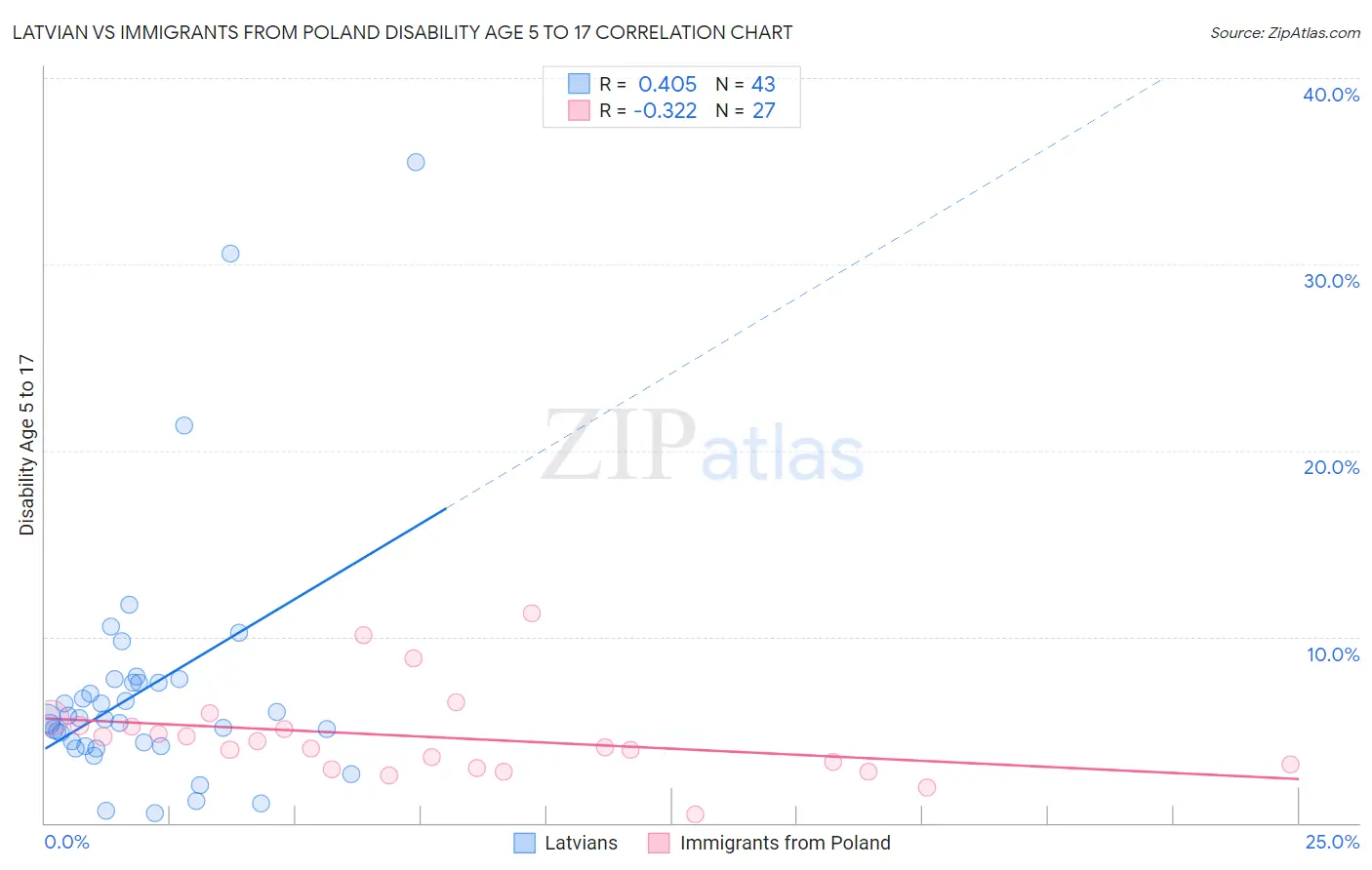 Latvian vs Immigrants from Poland Disability Age 5 to 17