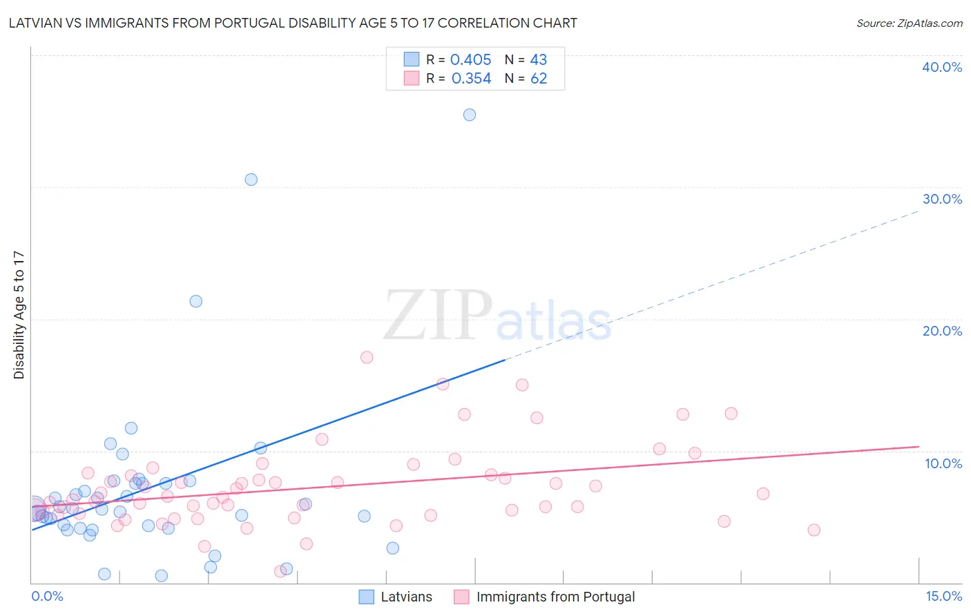 Latvian vs Immigrants from Portugal Disability Age 5 to 17