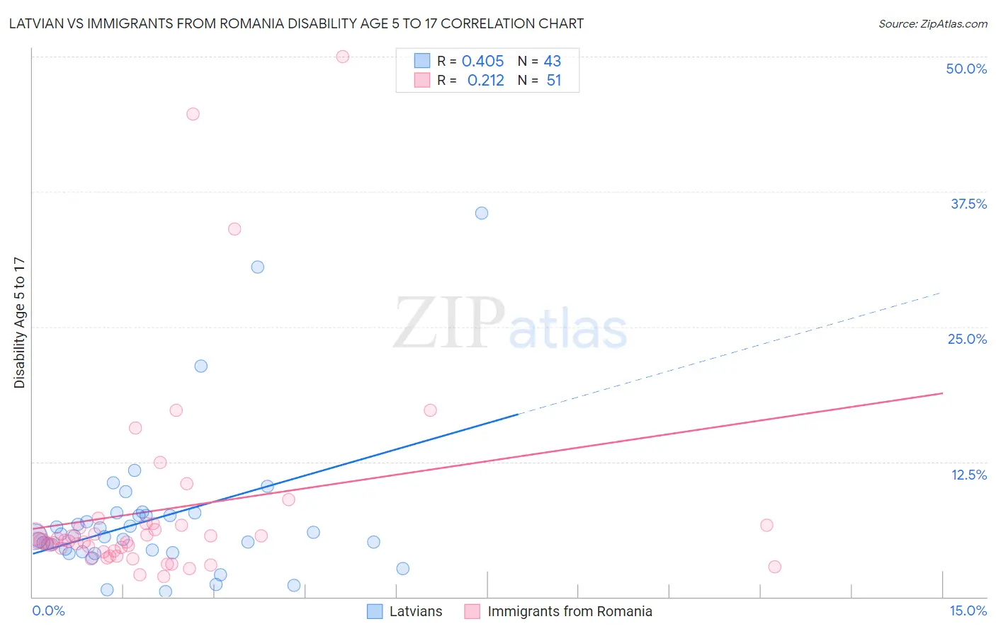 Latvian vs Immigrants from Romania Disability Age 5 to 17