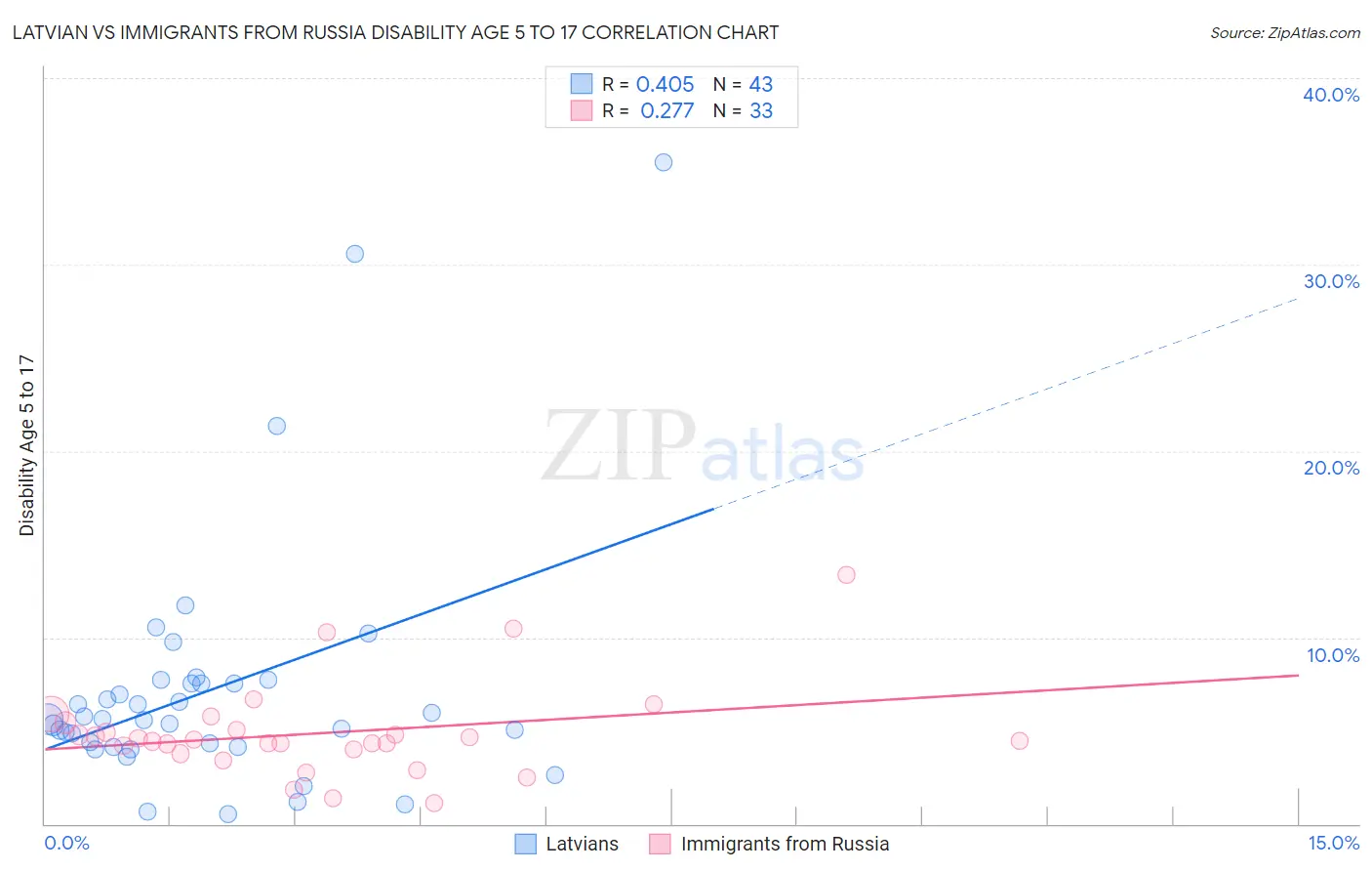 Latvian vs Immigrants from Russia Disability Age 5 to 17