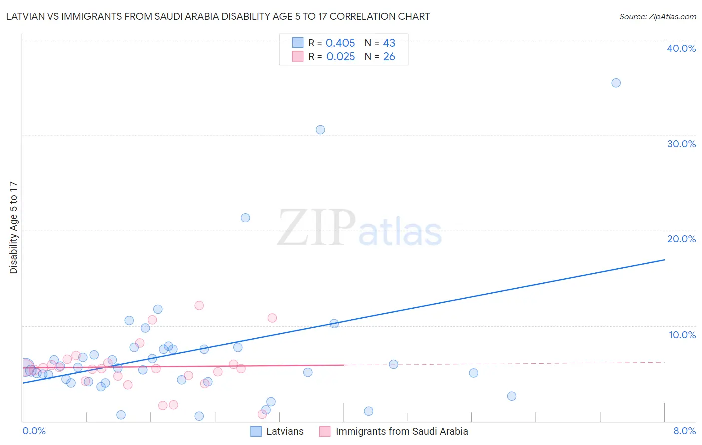 Latvian vs Immigrants from Saudi Arabia Disability Age 5 to 17