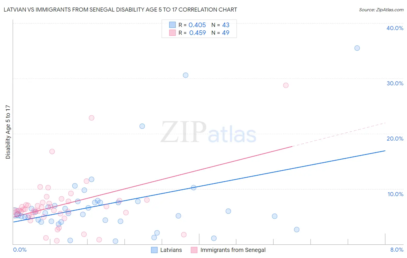 Latvian vs Immigrants from Senegal Disability Age 5 to 17
